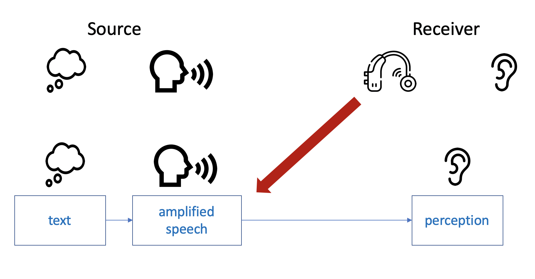 Individually amplified TTS